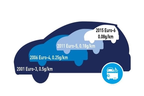 Siete d'accordo con la messa al bando dei Diesel Euro 6?